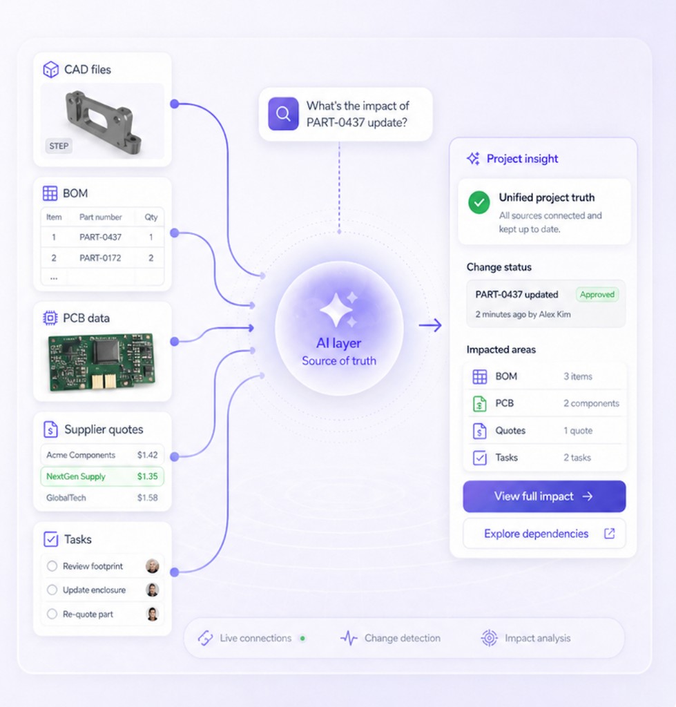 Scattered hardware project data connected by Gluone